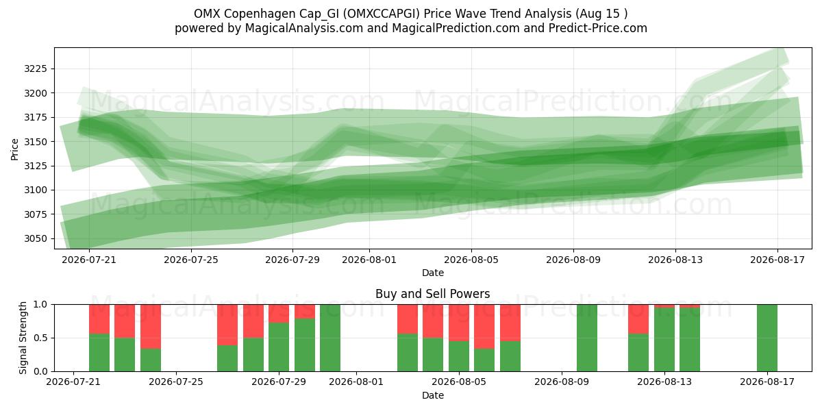  OMX 哥本哈根帽_GI (OMXCCAPGI) Support and Resistance area (14 Aug) 