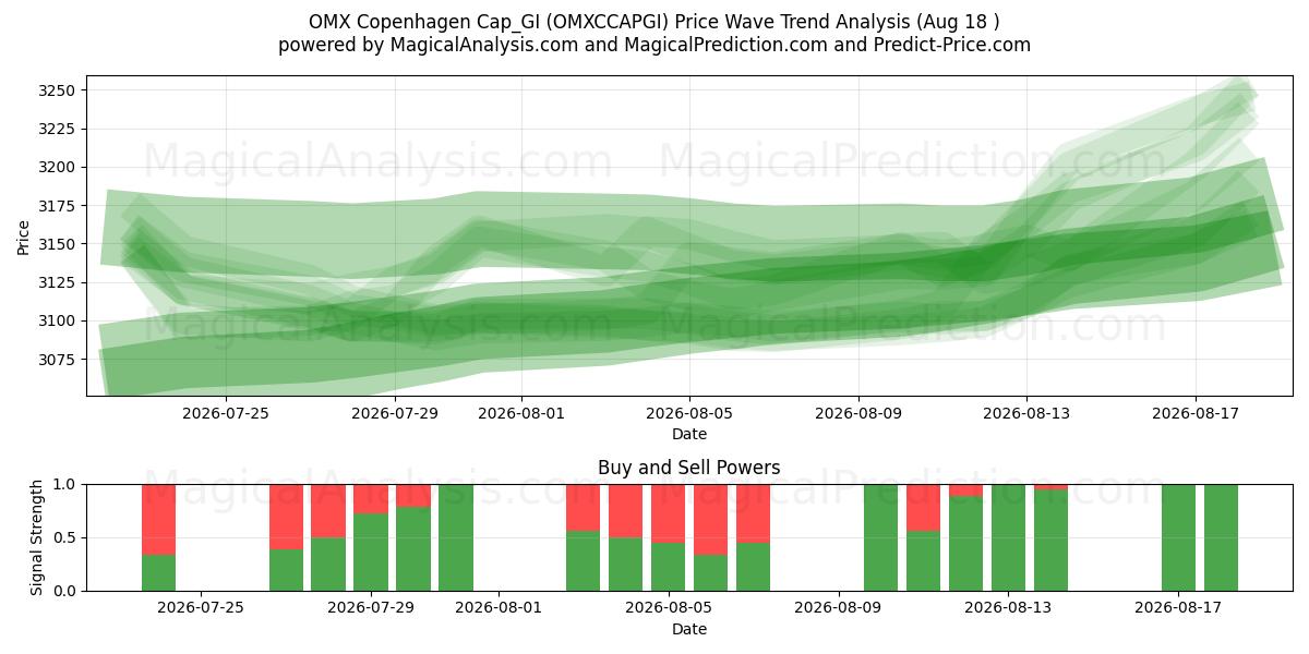  OMX Copenhague Cap_GI (OMXCCAPGI) Support and Resistance area (17 Aug) 