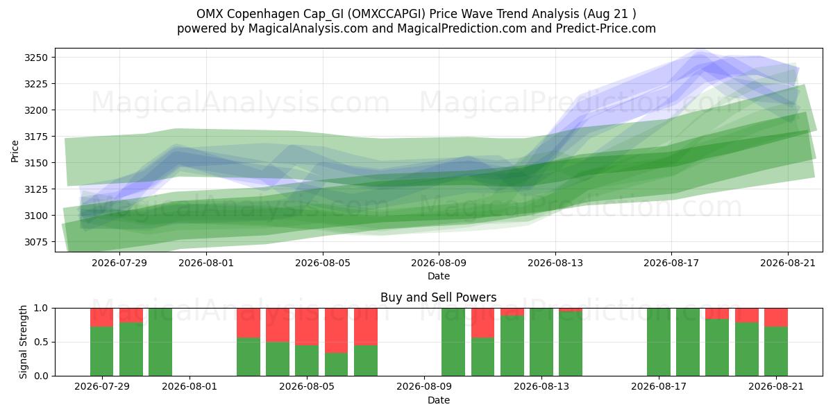  OMX Copenhagen Cap_GI (OMXCCAPGI) Support and Resistance area (19 Aug) 