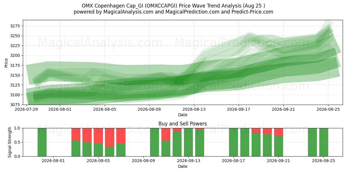  OMX Copenhagen Cap_GI (OMXCCAPGI) Support and Resistance area (21 Aug) 