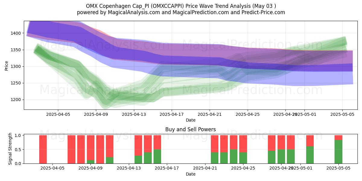 OMX کپنهاگ Cap_PI (OMXCCAPPI) Support and Resistance area (03 May) OMX کپنهاگ Cap_PI (OMXCCAPPI) Support and Resistance area (03 May)