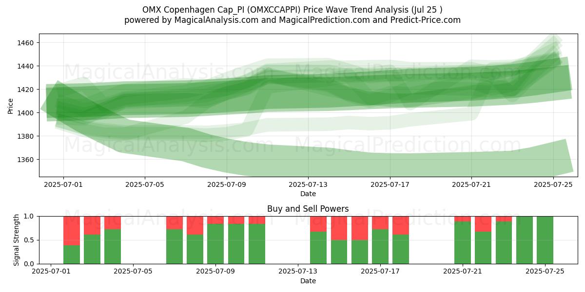  ओएमएक्स कोपेनहेगन कैप_पीआई (OMXCCAPPI) Support and Resistance area (24 Jul) 