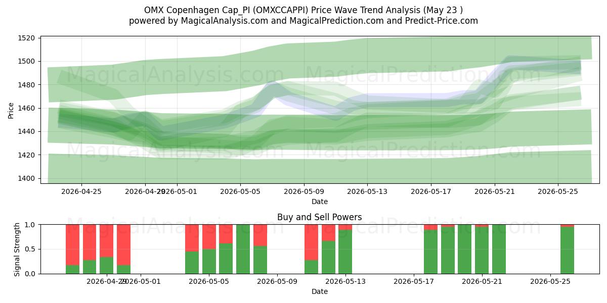  OMX كوبنهاجن Cap_PI (OMXCCAPPI) Support and Resistance area (22 May) 