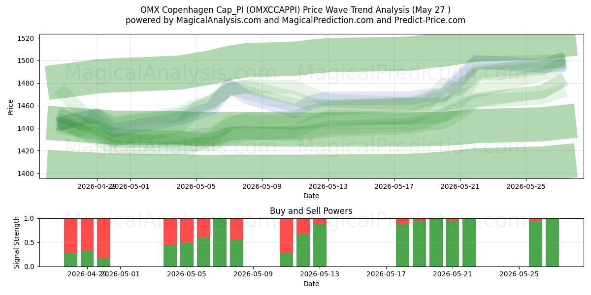  OMX Copenhague Cap_PI (OMXCCAPPI) Support and Resistance area (26 May) 