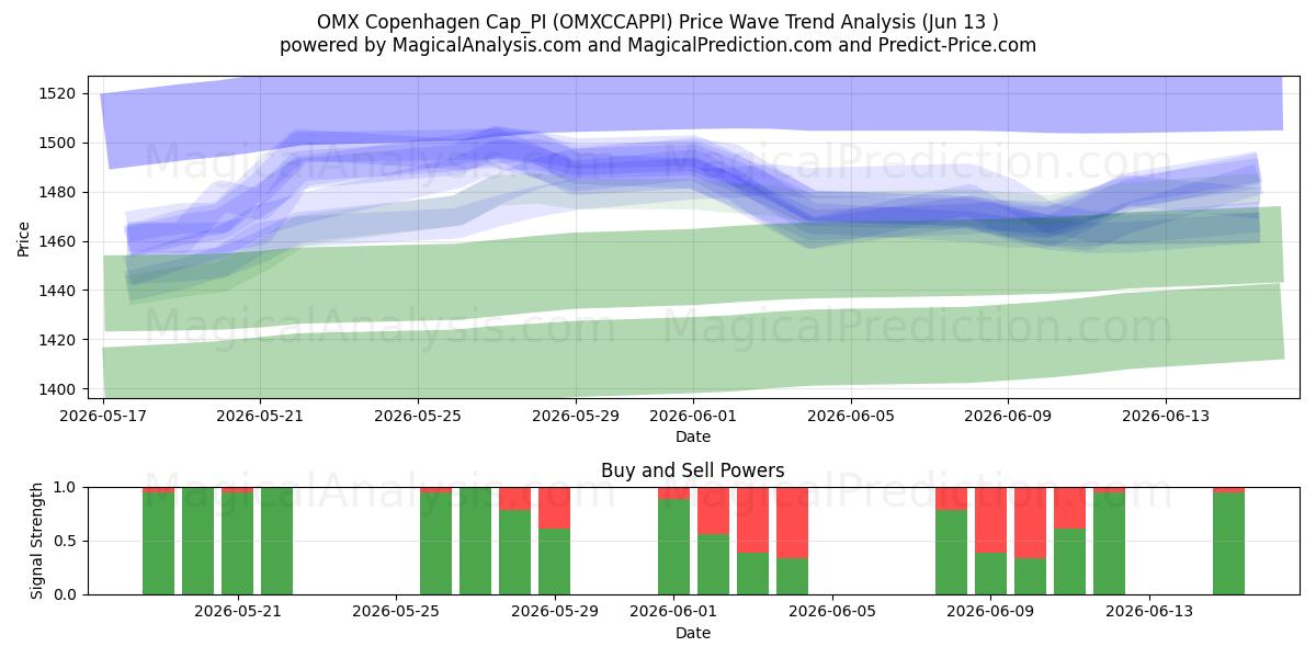  OMX Copenhague Cap_PI (OMXCCAPPI) Support and Resistance area (11 Jun) 