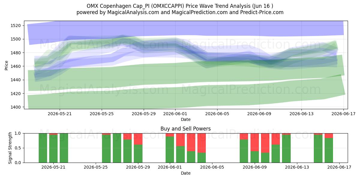  OMX Copenhague Cap_PI (OMXCCAPPI) Support and Resistance area (15 Jun) 