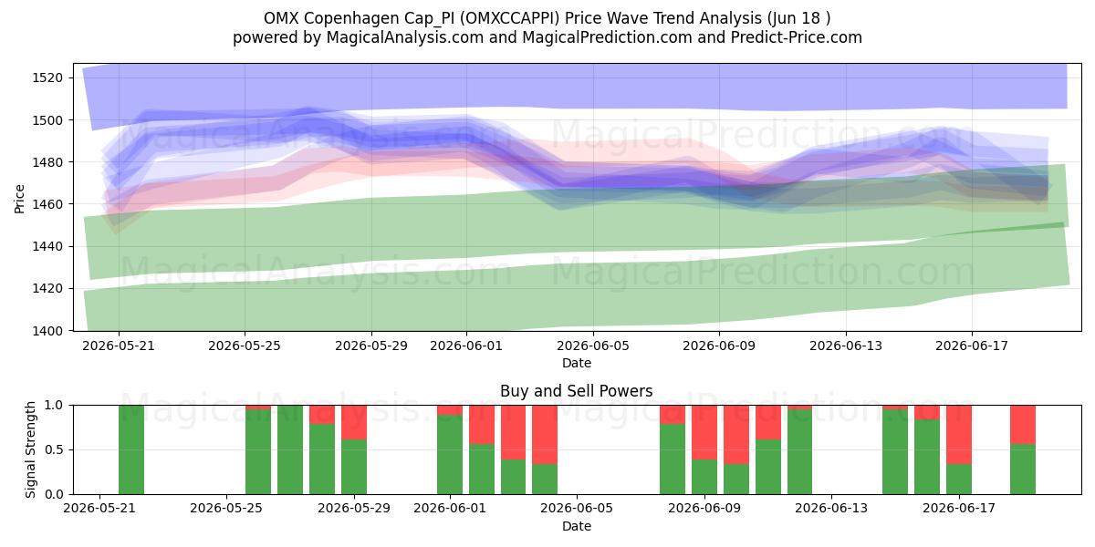  OMX Copenhague Cap_PI (OMXCCAPPI) Support and Resistance area (16 Jun) 