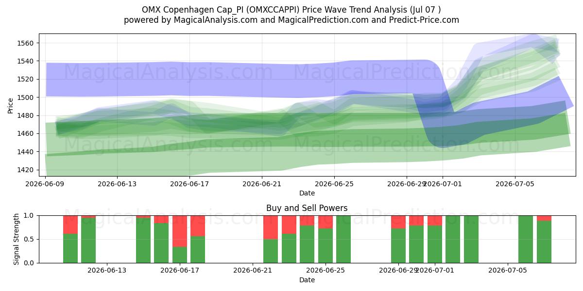 OMX 哥本哈根 Cap_PI (OMXCCAPPI) Support and Resistance area (06 Jul) 