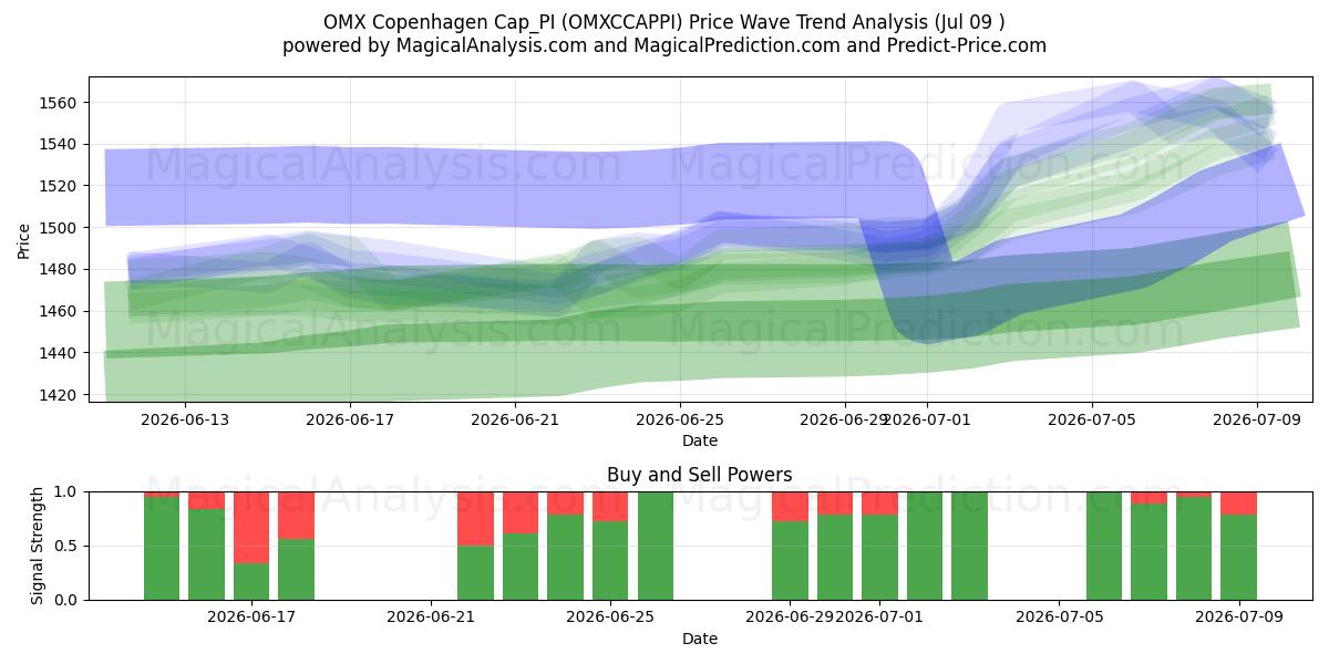  OMX Copenhague Cap_PI (OMXCCAPPI) Support and Resistance area (08 Jul) 