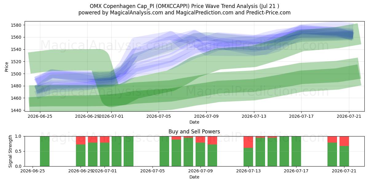  OMX Copenhagen Cap_PI (OMXCCAPPI) Support and Resistance area (20 Jul) 