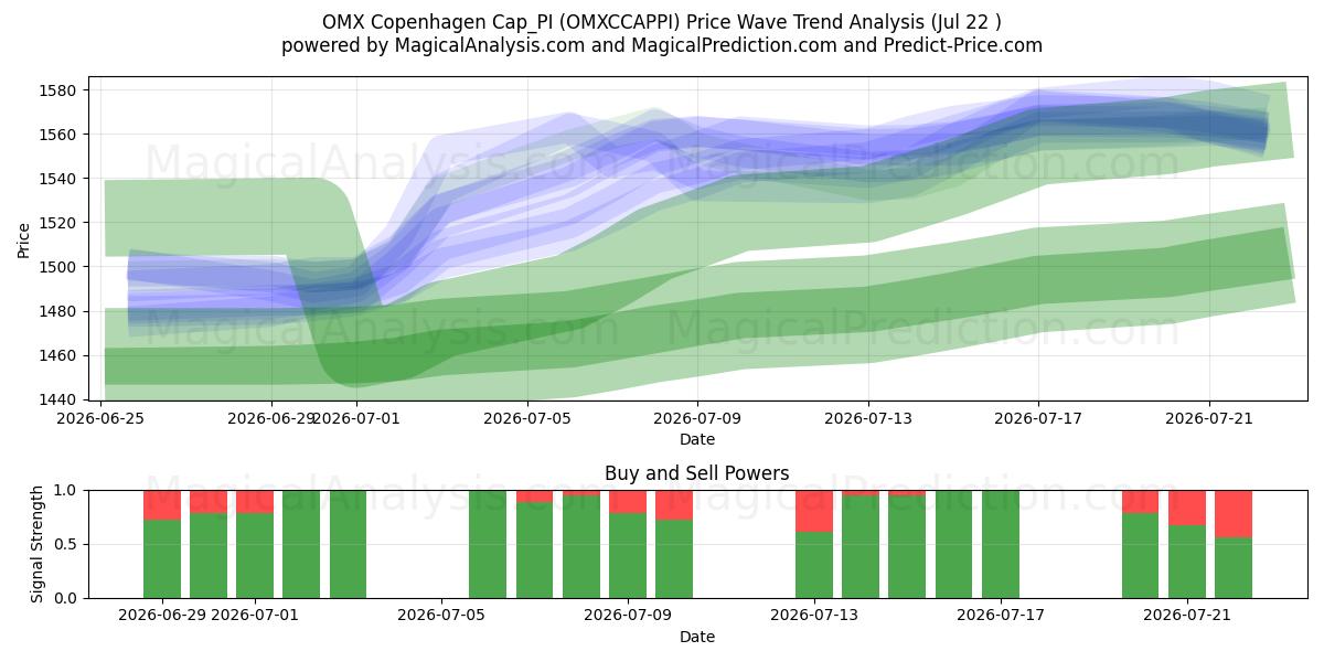  Cappellino OMX Copenhagen_PI (OMXCCAPPI) Support and Resistance area (21 Jul) 