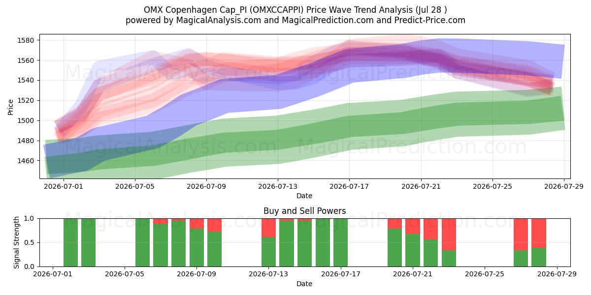  OMX Copenhague Cap_PI (OMXCCAPPI) Support and Resistance area (27 Jul) 