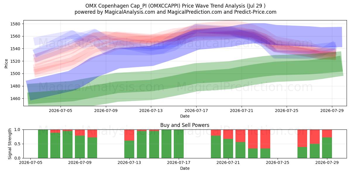  OMX Copenhagen Cap_PI (OMXCCAPPI) Support and Resistance area (28 Jul) 