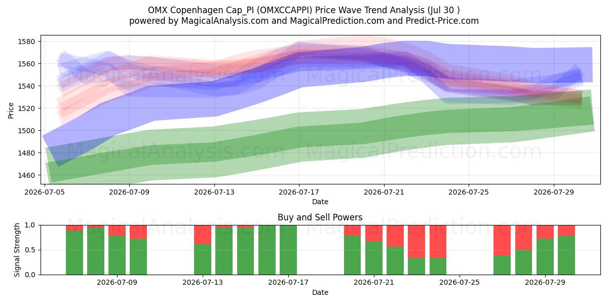  OMX Copenhague Cap_PI (OMXCCAPPI) Support and Resistance area (29 Jul) 