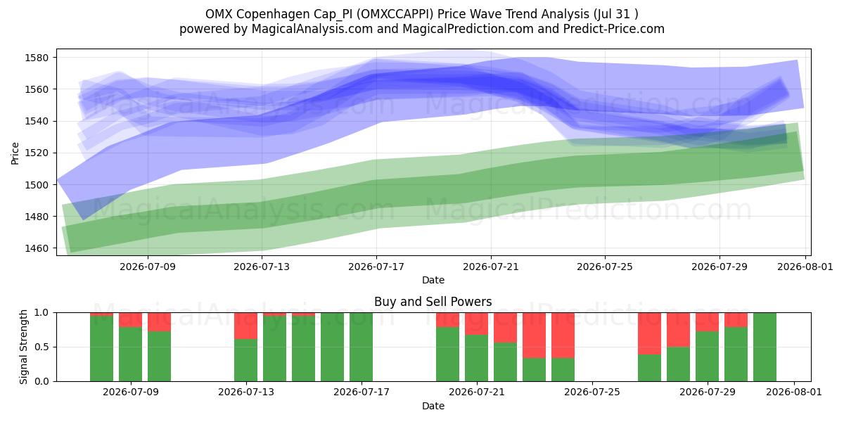  OMX Copenhague Cap_PI (OMXCCAPPI) Support and Resistance area (30 Jul) 