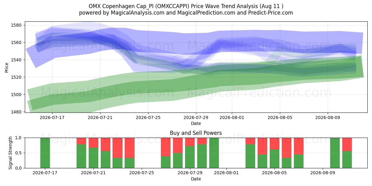  OMX Kopenhagen Cap_PI (OMXCCAPPI) Support and Resistance area (10 Aug) 