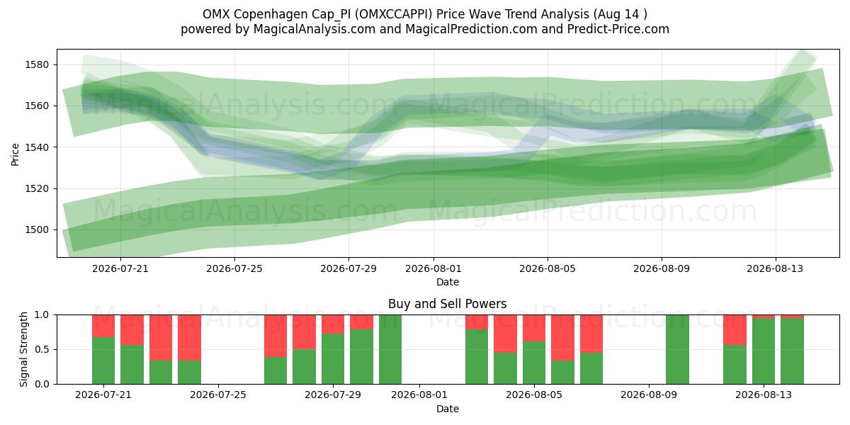  OMX کپنهاگ Cap_PI (OMXCCAPPI) Support and Resistance area (12 Aug) 