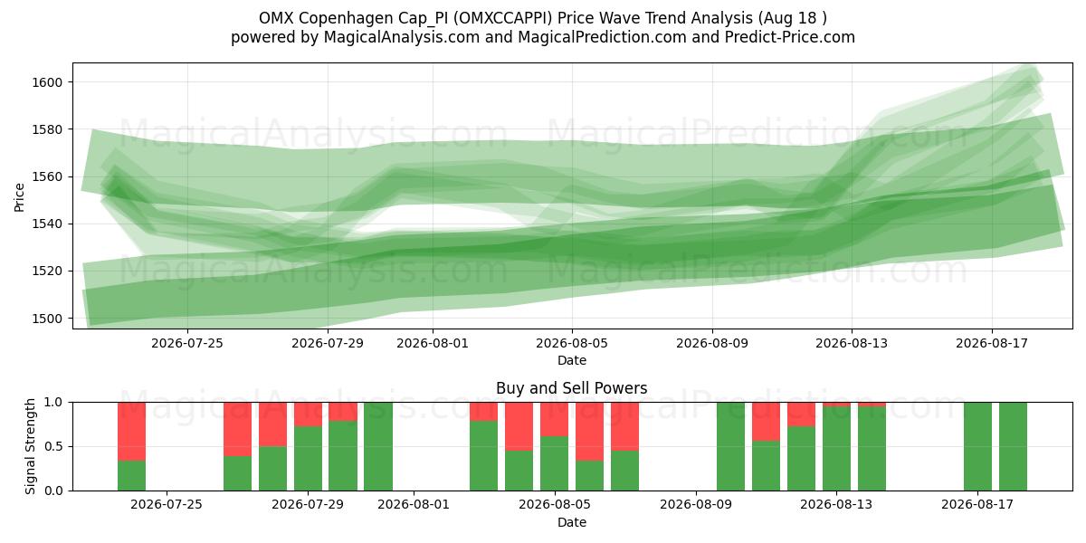  OMX Copenhagen Cap_PI (OMXCCAPPI) Support and Resistance area (14 Aug) 