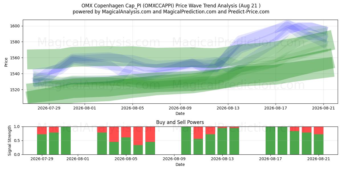  OMX Copenhagen Cap_PI (OMXCCAPPI) Support and Resistance area (20 Aug) 