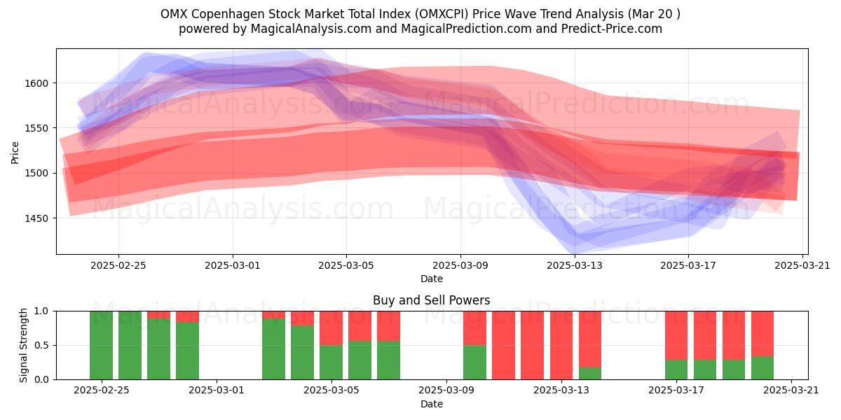  OMX Kopenhagen Stock Market Total Index (OMXCPI) Support and Resistance area (20 Mar) 