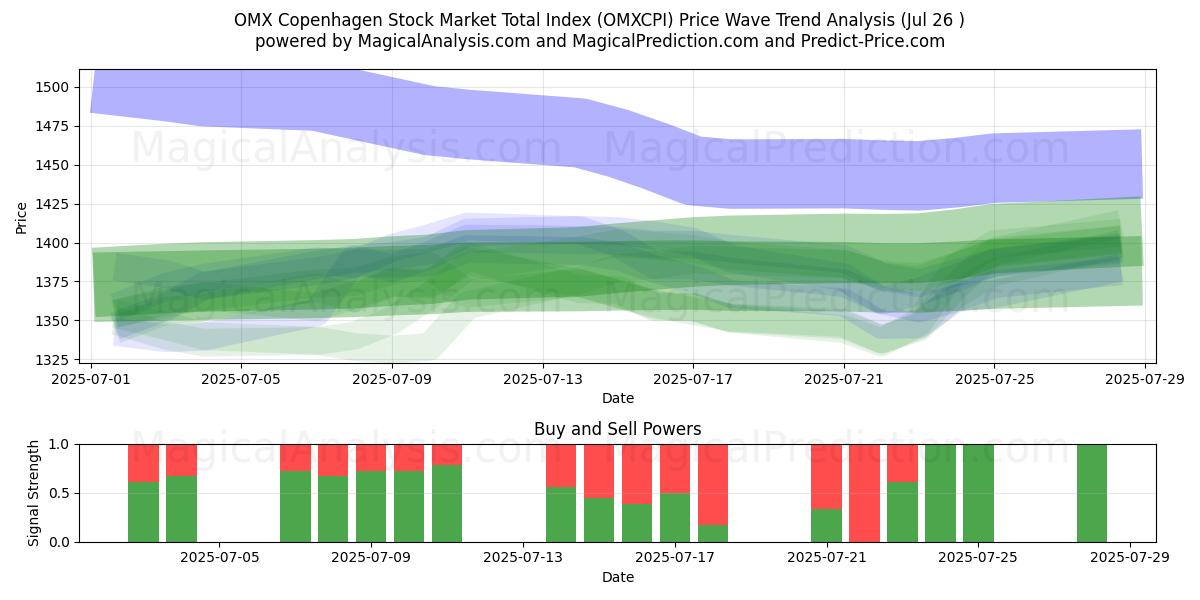  OMX Copenhagen Stock Market Gesamtindex (OMXCPI) Support and Resistance area (25 Jul) 