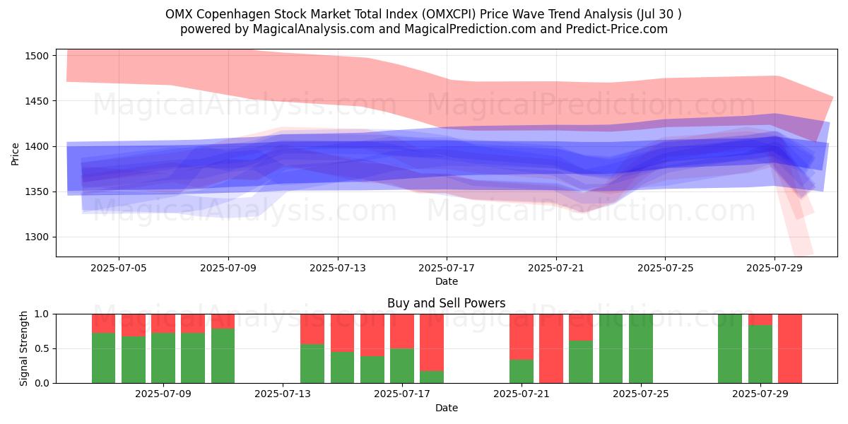  OMX Københavns børs totalindeks (OMXCPI) Support and Resistance area (29 Jul) 