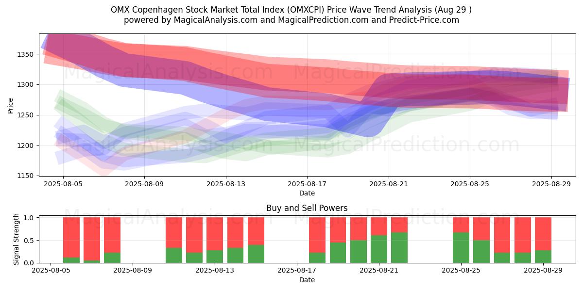  OMX Copenhagen Stock Market Gesamtindex (OMXCPI) Support and Resistance area (28 Aug) 