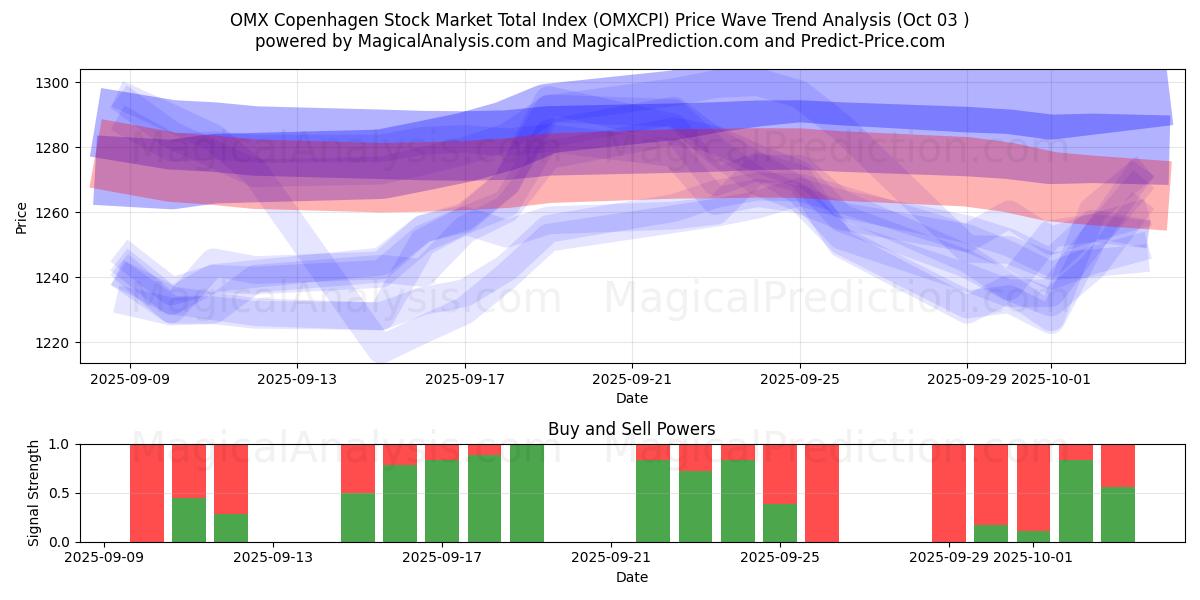  Indice total du marché boursier OMX Copenhague (OMXCPI) Support and Resistance area (30 Sep) 