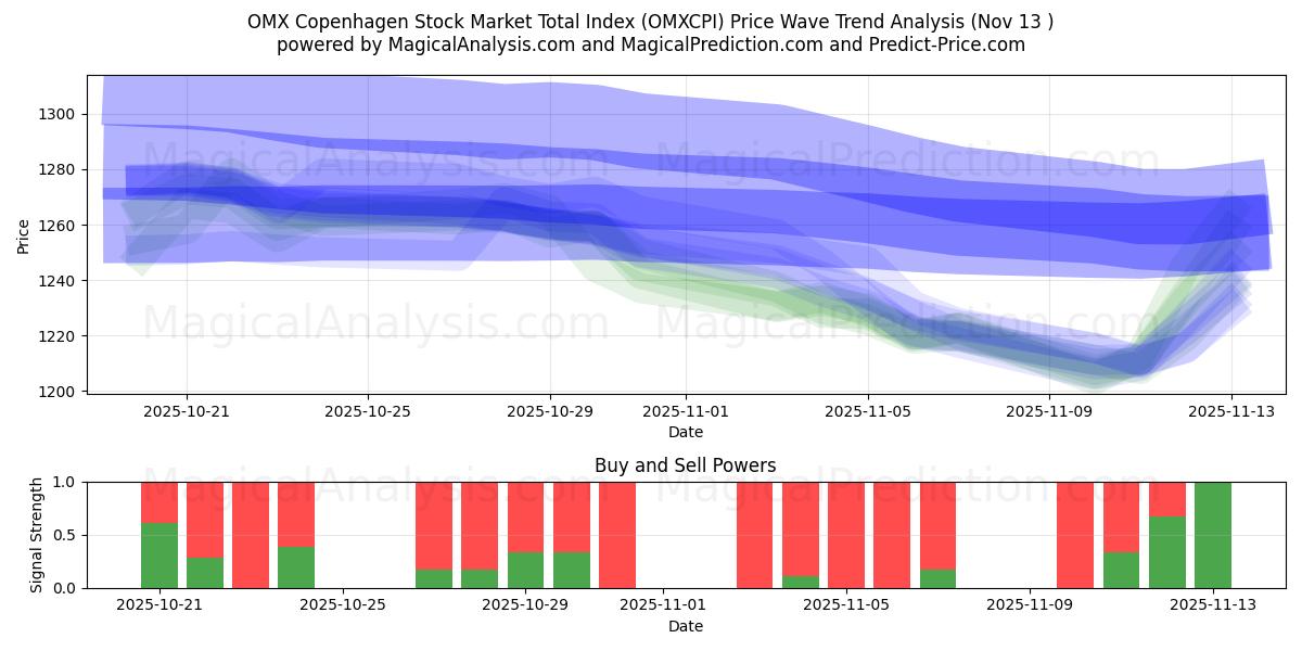  OMX 哥本哈根股市总指数 (OMXCPI) Support and Resistance area (12 Nov) 