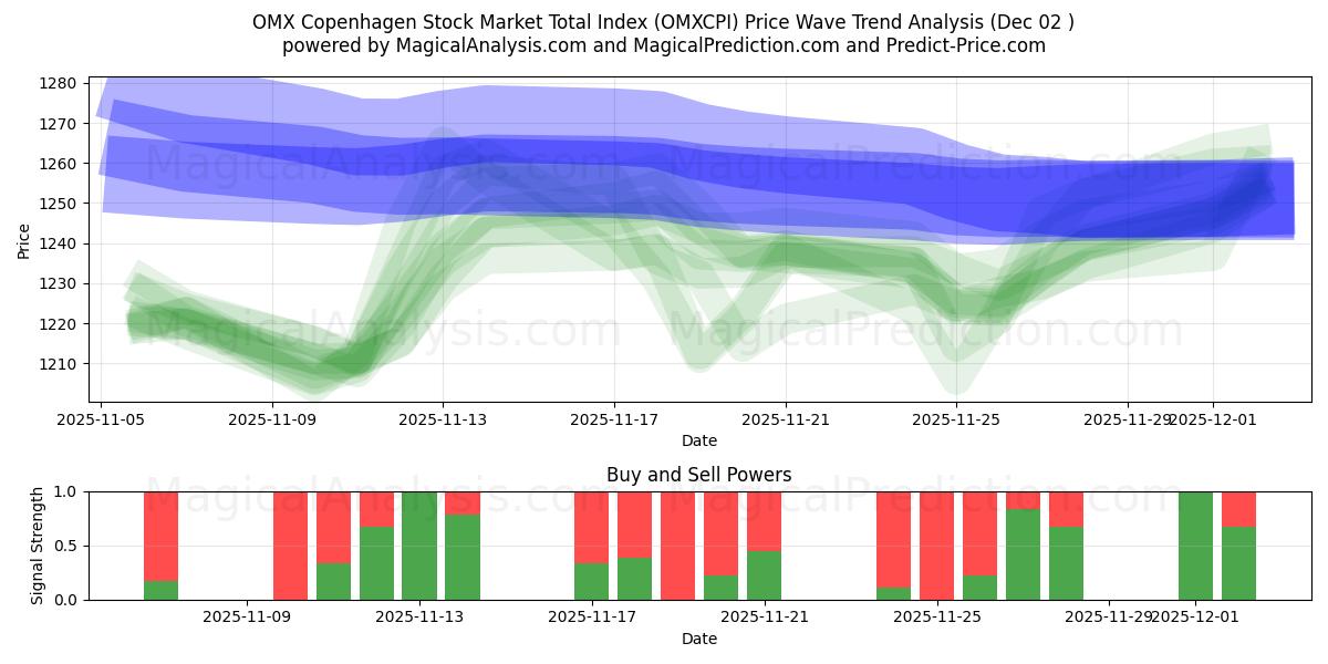  Indice total du marché boursier OMX Copenhague (OMXCPI) Support and Resistance area (28 Nov) 