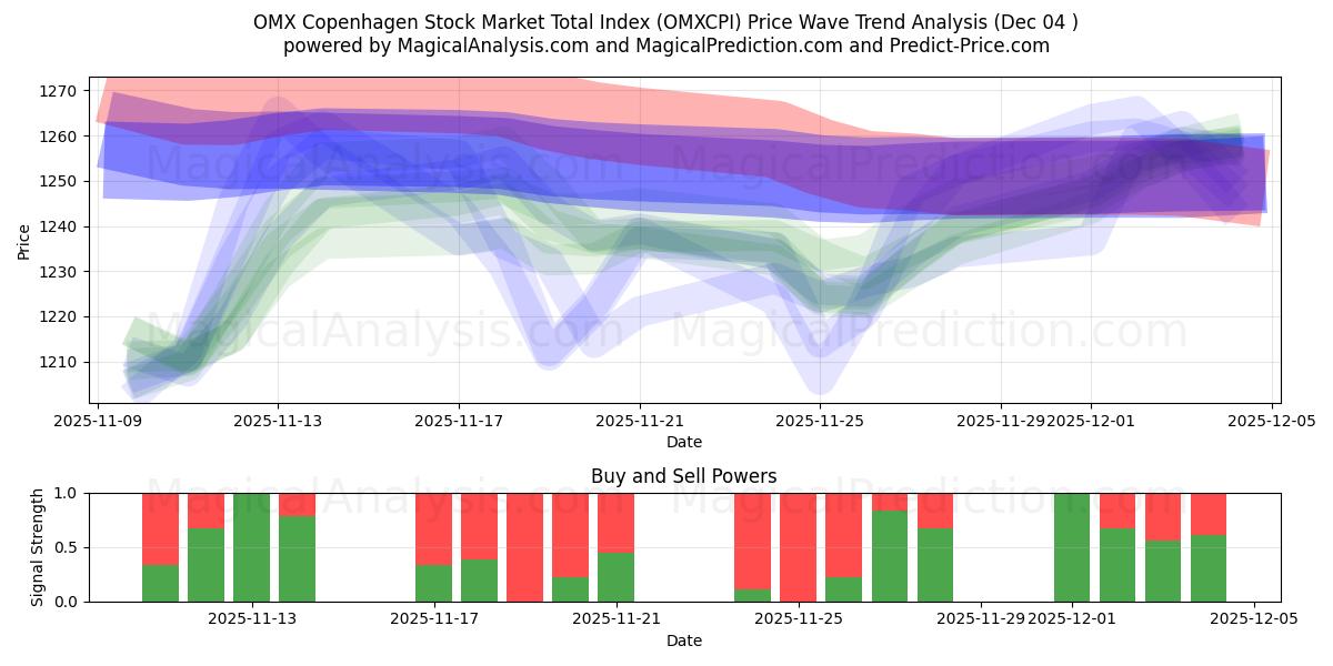  Índice total del mercado de valores OMX de Copenhague (OMXCPI) Support and Resistance area (03 Dec) 