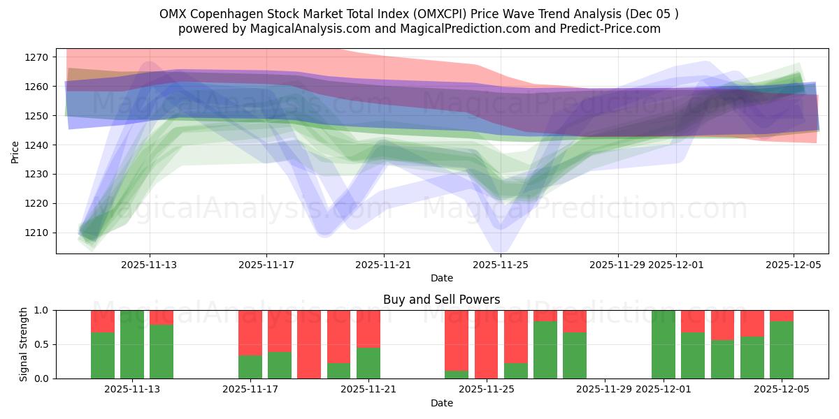  Índice total do mercado de ações OMX Copenhagen (OMXCPI) Support and Resistance area (04 Dec) 