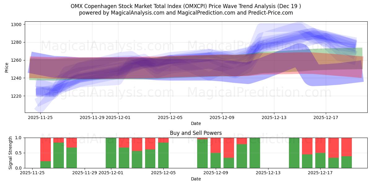  Indice total du marché boursier OMX Copenhague (OMXCPI) Support and Resistance area (18 Dec) 