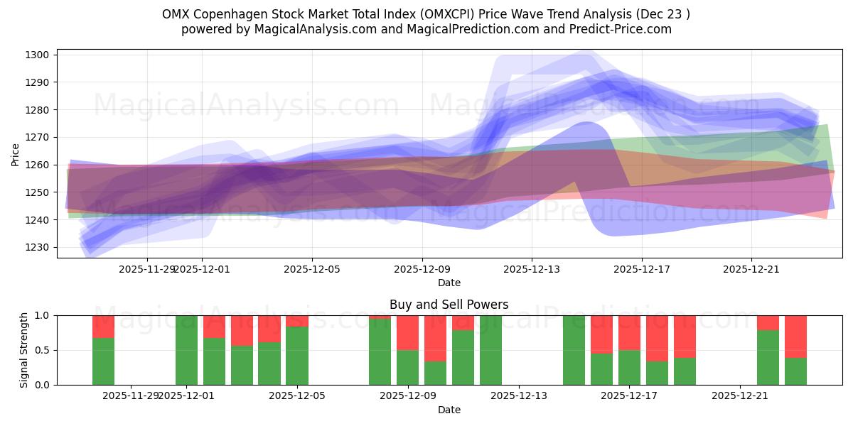  OMX Copenhagen Stock Market Total Index (OMXCPI) Support and Resistance area (22 Dec) 