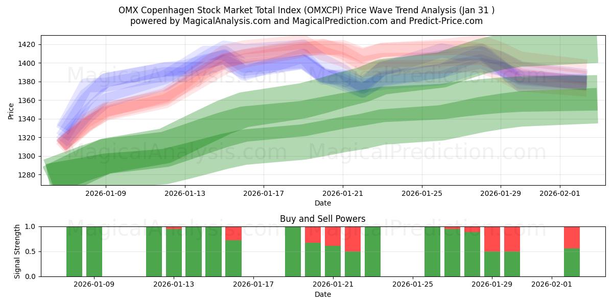  Indice total du marché boursier OMX Copenhague (OMXCPI) Support and Resistance area (30 Jan) 