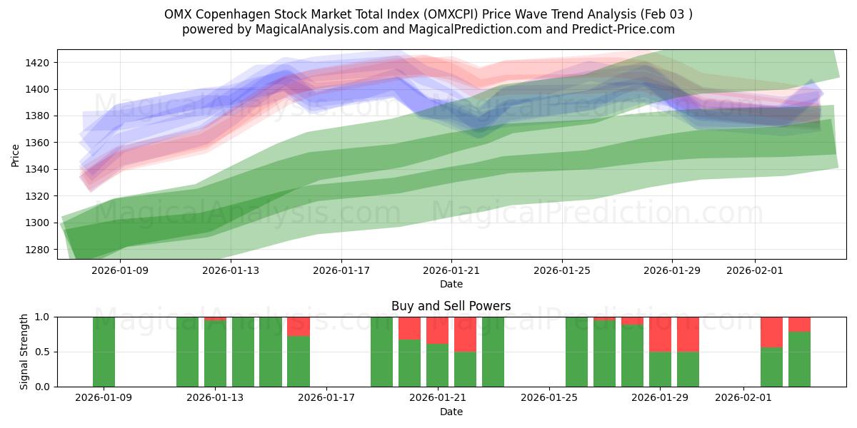  OMX Kööpenhaminan osakemarkkinoiden kokonaisindeksi (OMXCPI) Support and Resistance area (02 Feb) 