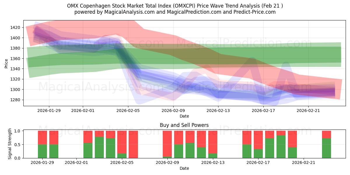  Indice total du marché boursier OMX Copenhague (OMXCPI) Support and Resistance area (20 Feb) 