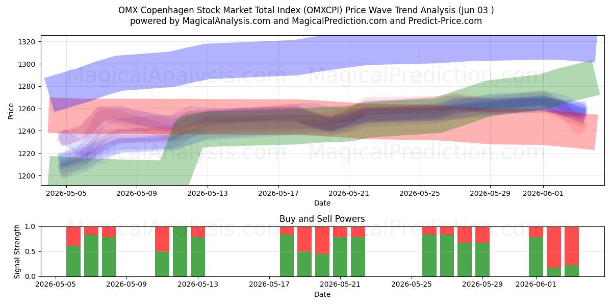  OMX Kööpenhaminan osakemarkkinoiden kokonaisindeksi (OMXCPI) Support and Resistance area (02 Jun) 