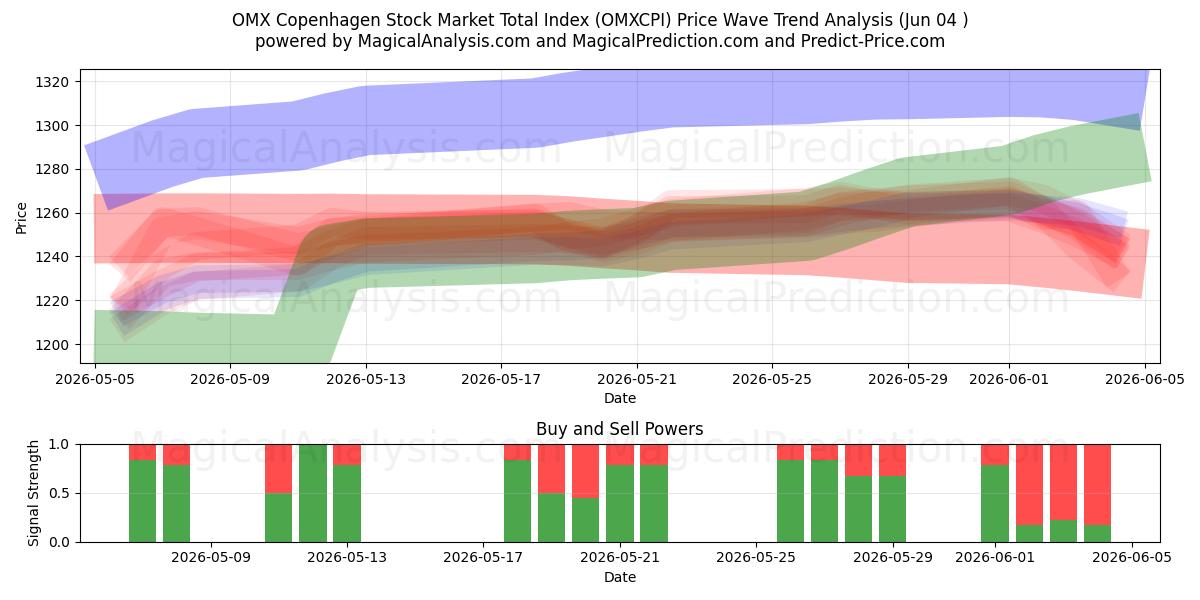  Índice total do mercado de ações OMX Copenhagen (OMXCPI) Support and Resistance area (03 Jun) 