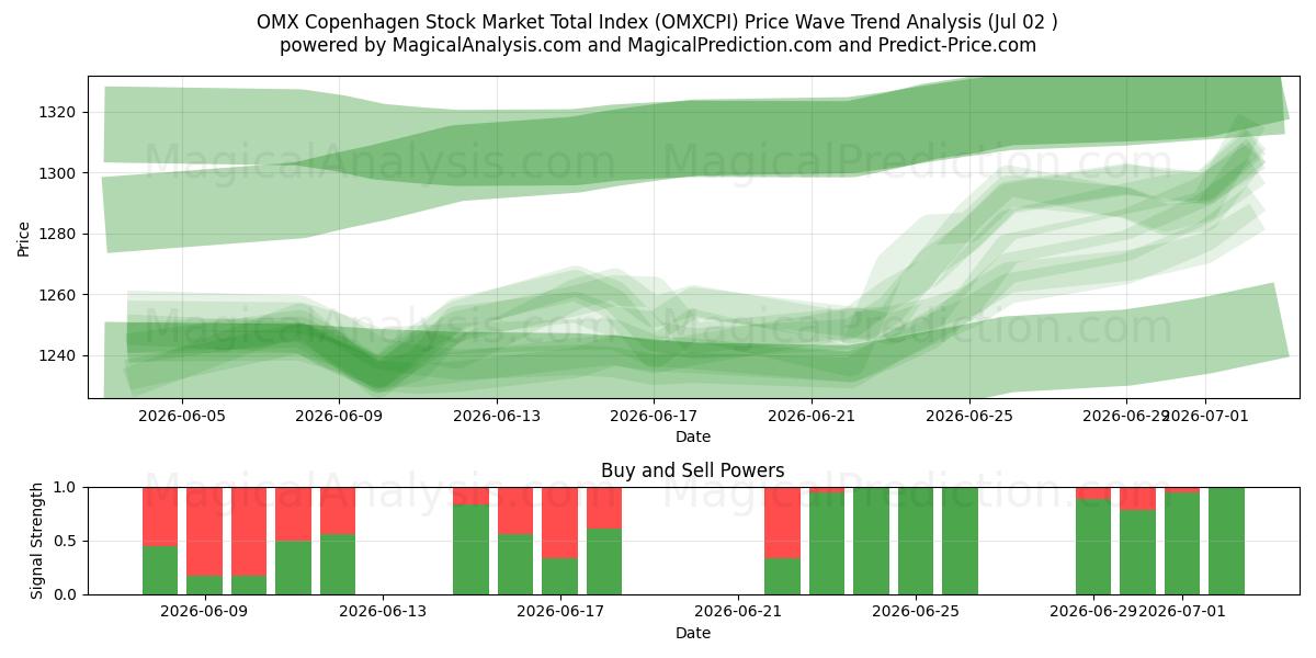 Índice total do mercado de ações OMX Copenhagen (OMXCPI) Support and Resistance area (01 Jul) 