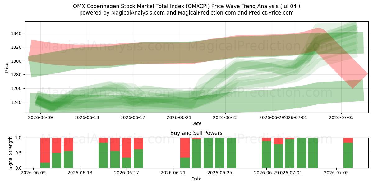  OMX Kopenhagen Stock Market Total Index (OMXCPI) Support and Resistance area (03 Jul) 