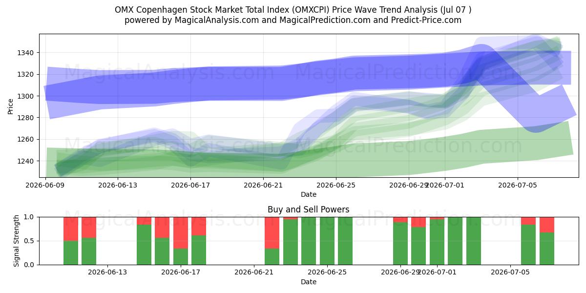  OMX Copenhagen Stock Market Gesamtindex (OMXCPI) Support and Resistance area (06 Jul) 