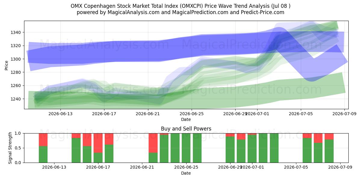  Indice totale del mercato azionario OMX Copenhagen (OMXCPI) Support and Resistance area (07 Jul) 