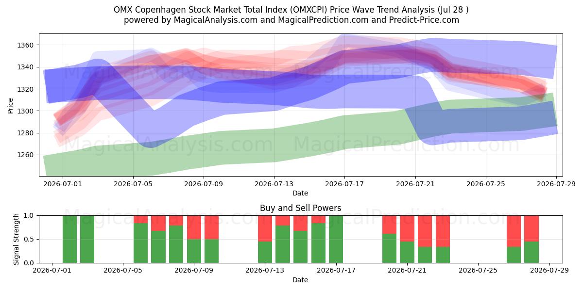  OMX Kopenhagen Stock Market Total Index (OMXCPI) Support and Resistance area (27 Jul) 