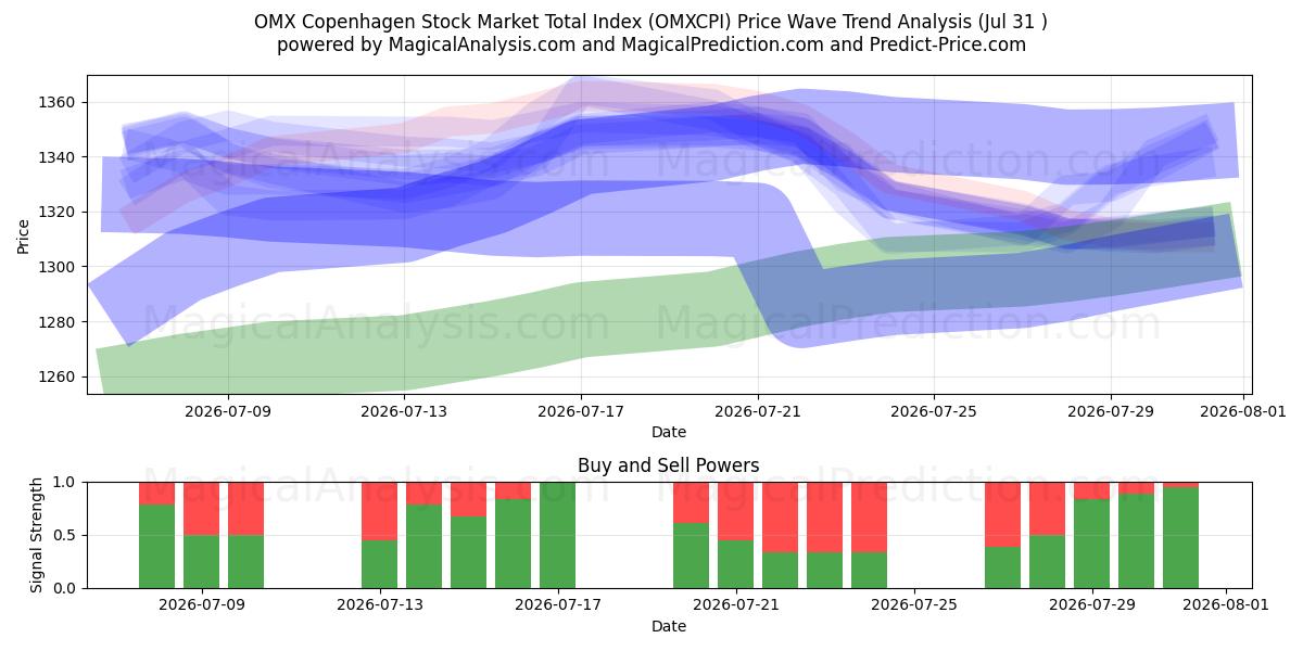  OMX Københavns Aktiemarkeds samlede indeks (OMXCPI) Support and Resistance area (30 Jul) 