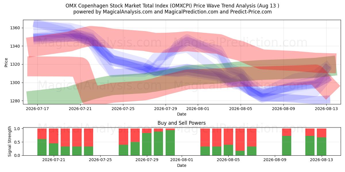  OMX Kööpenhaminan osakemarkkinoiden kokonaisindeksi (OMXCPI) Support and Resistance area (12 Aug) 