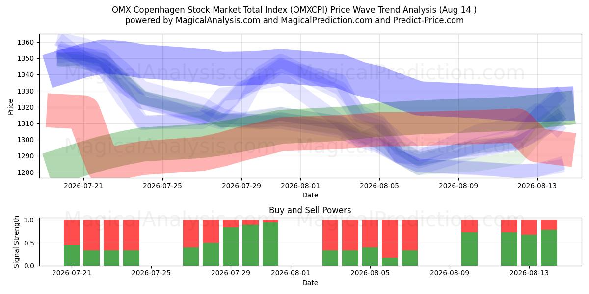  OMX Kööpenhaminan osakemarkkinoiden kokonaisindeksi (OMXCPI) Support and Resistance area (13 Aug) 