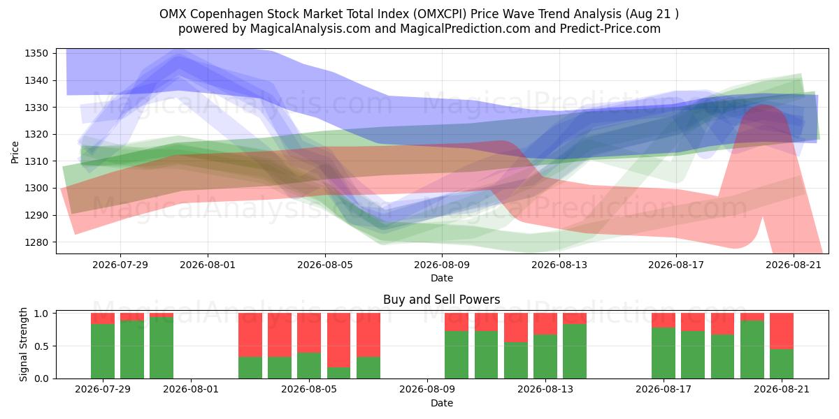  OMX Copenhagen Stock Market Gesamtindex (OMXCPI) Support and Resistance area (19 Aug) 