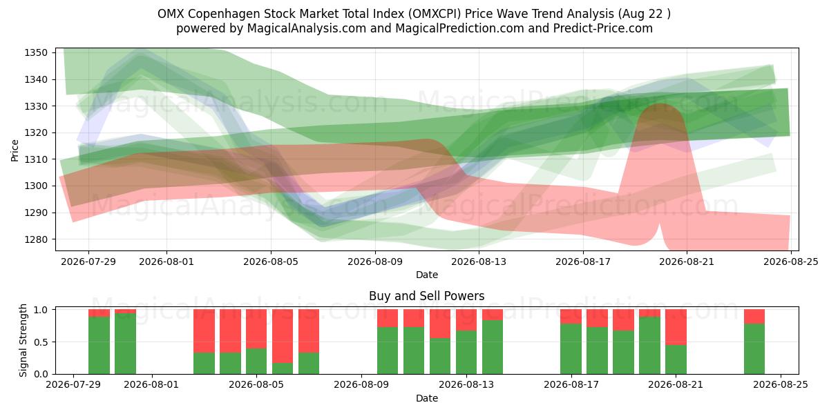  OMX Københavns Aktiemarkeds samlede indeks (OMXCPI) Support and Resistance area (21 Aug) 