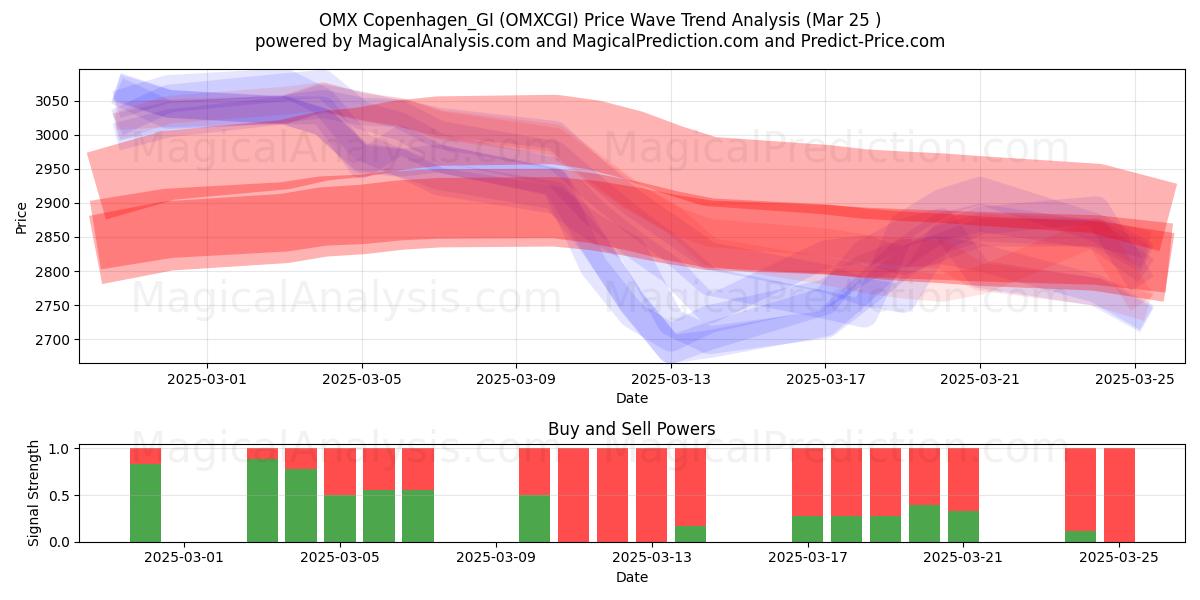  OMX 코펜하겐_GI (OMXCGI) Support and Resistance area (22 Mar) 